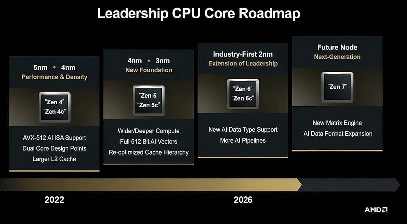 AMD CPU Roadmap